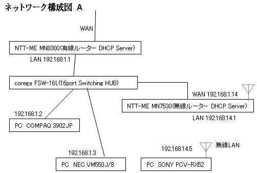 ネットワーク構成図Ａ
